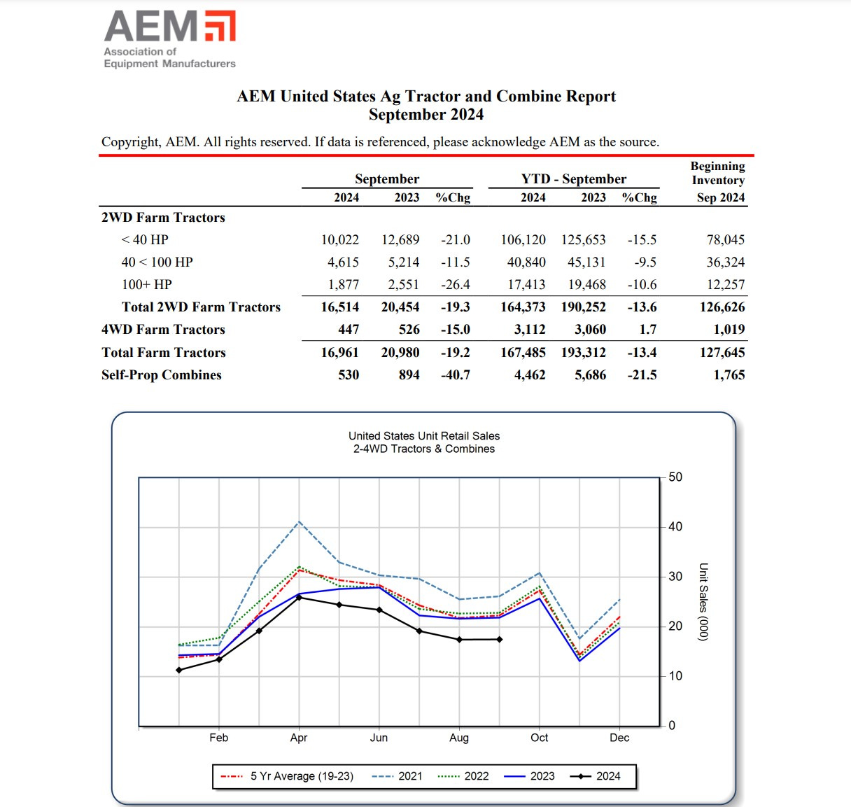 Farm economy continues downturn; Farm debt rising; Tariff study