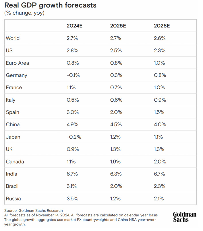 2025 Market Outlook bifurcated growth across regions; potential