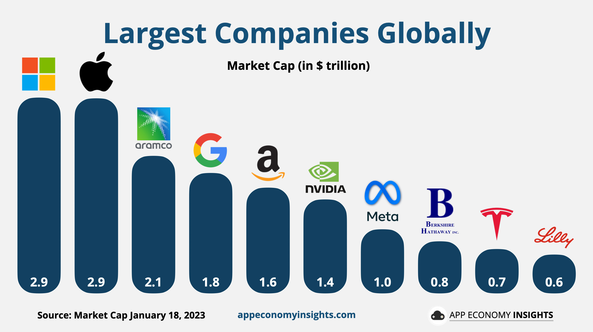 Microsoft overtakes  in Best Global Brands