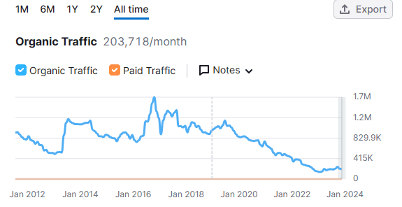 Traffic stats of many sites in the niche