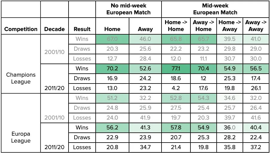 Fact Check: The Europa League is a drag on performance (PREMIUM)