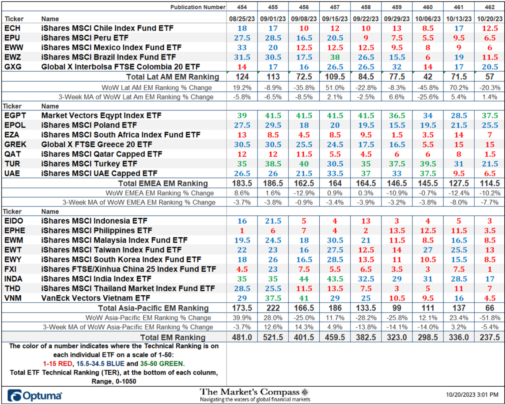 The Market's Compass Emerging Markets Country ETF Study