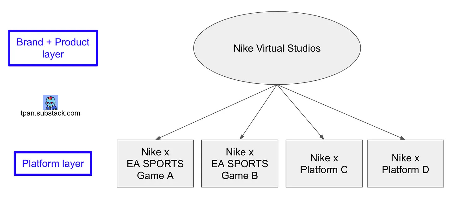 Nike and EA Partner to Revolutionize Gaming with.SWOOSH NFTs in