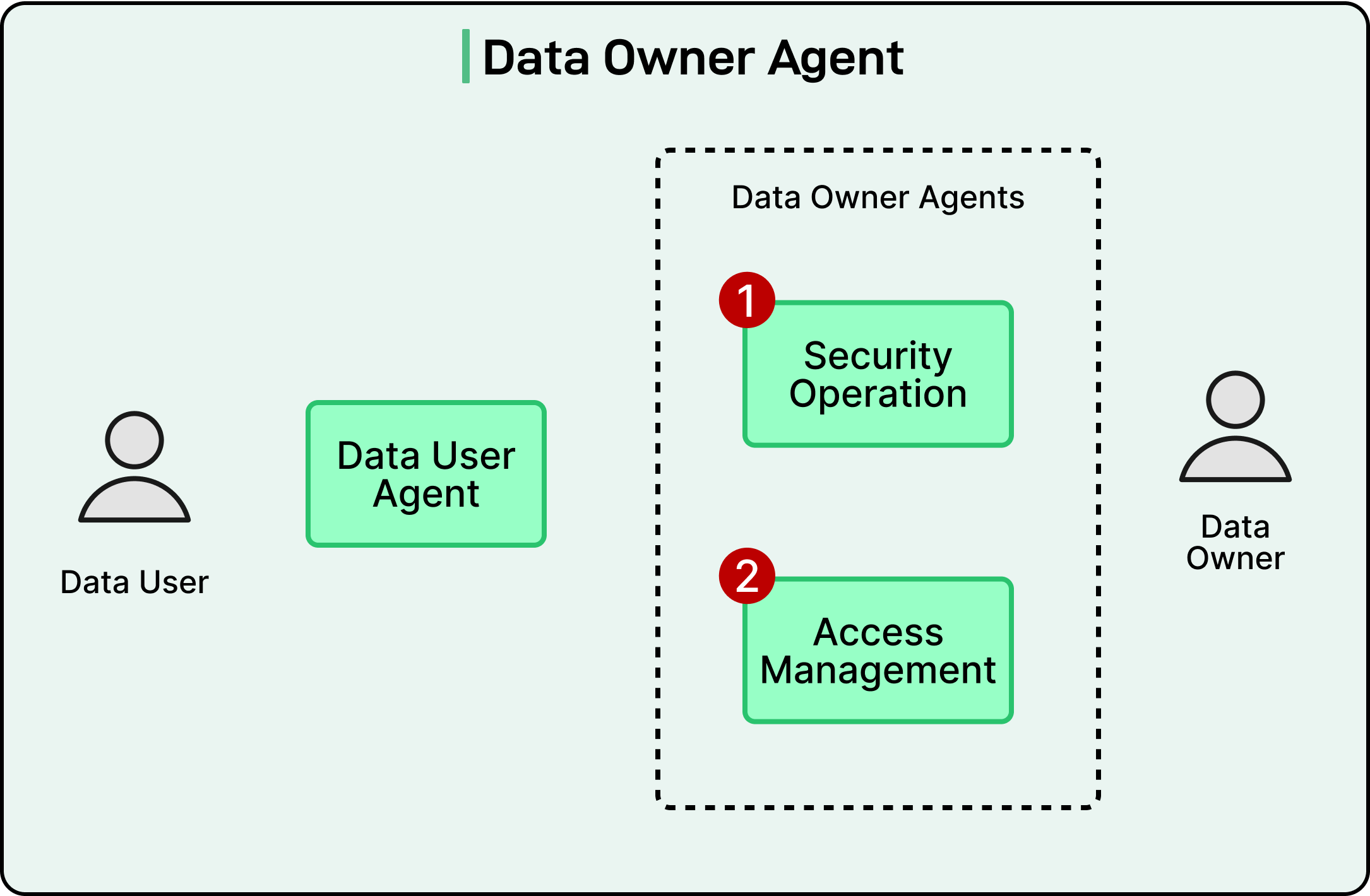 Data-Owner Agent Structure