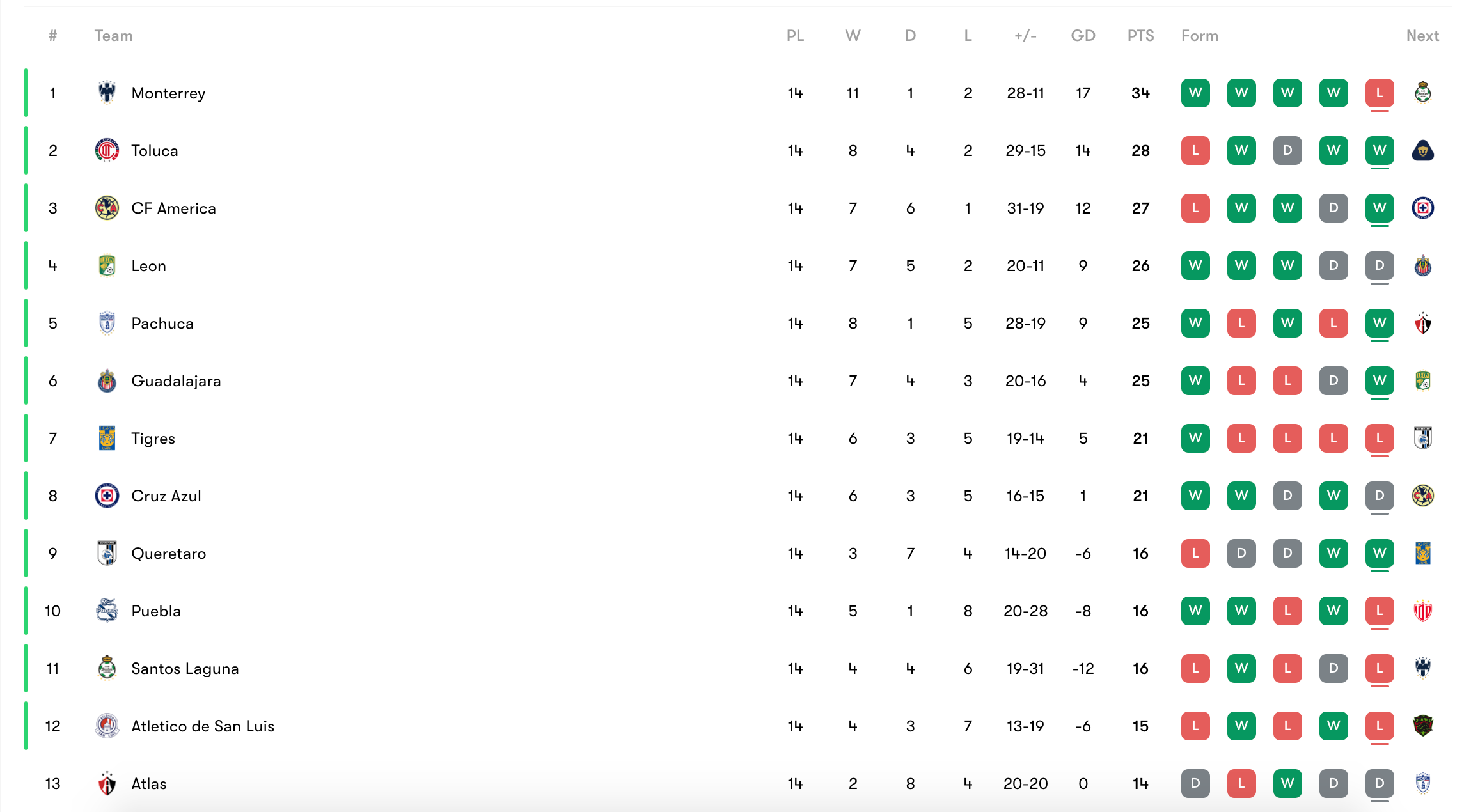 Se jugó la 12ª fecha del Torneo Clausura 2022 - AUF