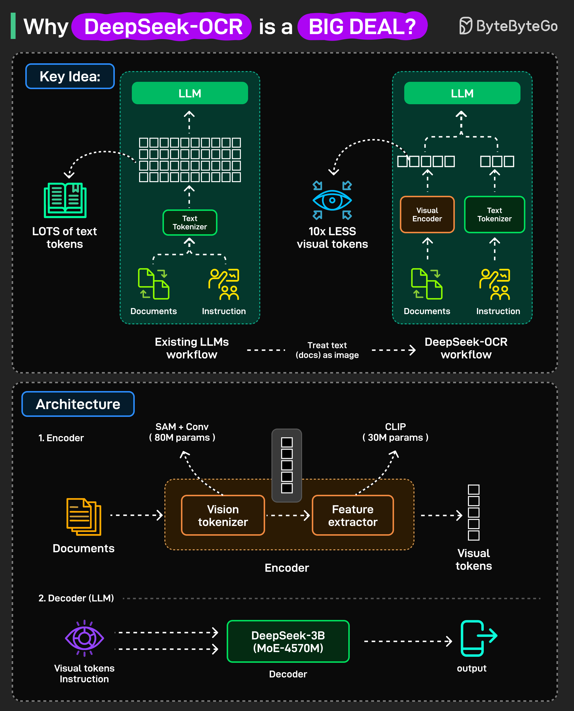 DeepSeek-OCR Architecture