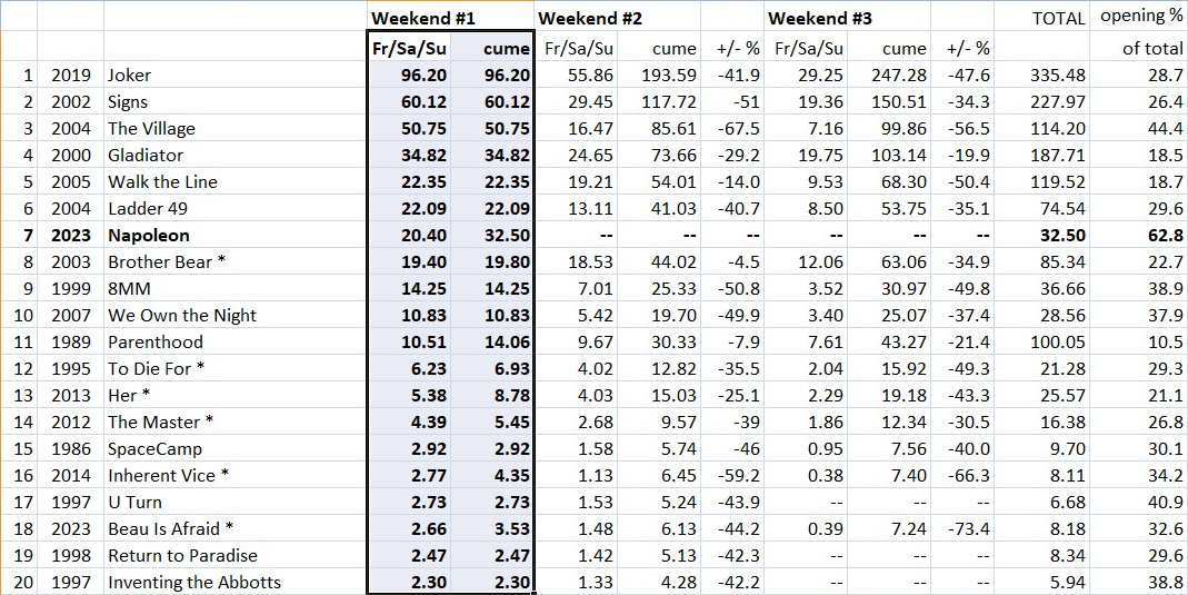 Elemental' has outgrossed 'Ant-Man and the Wasp: Quantumania' worldwide :  r/boxoffice