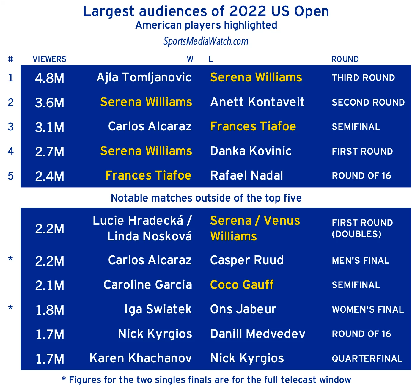 US Open Prize Money  2023 Breakdown & Historicals