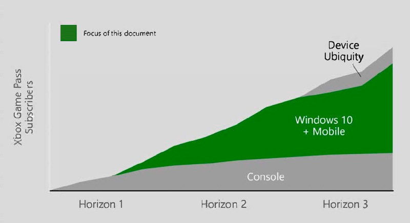 Free Game Pass remains in place as Phil Spencer resolves Xbox issue