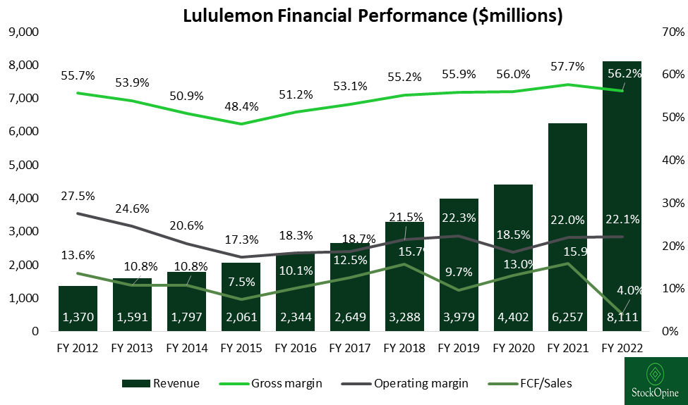 Lululemon continues its dominance as 2022 revenue comes in ahead of  expectations