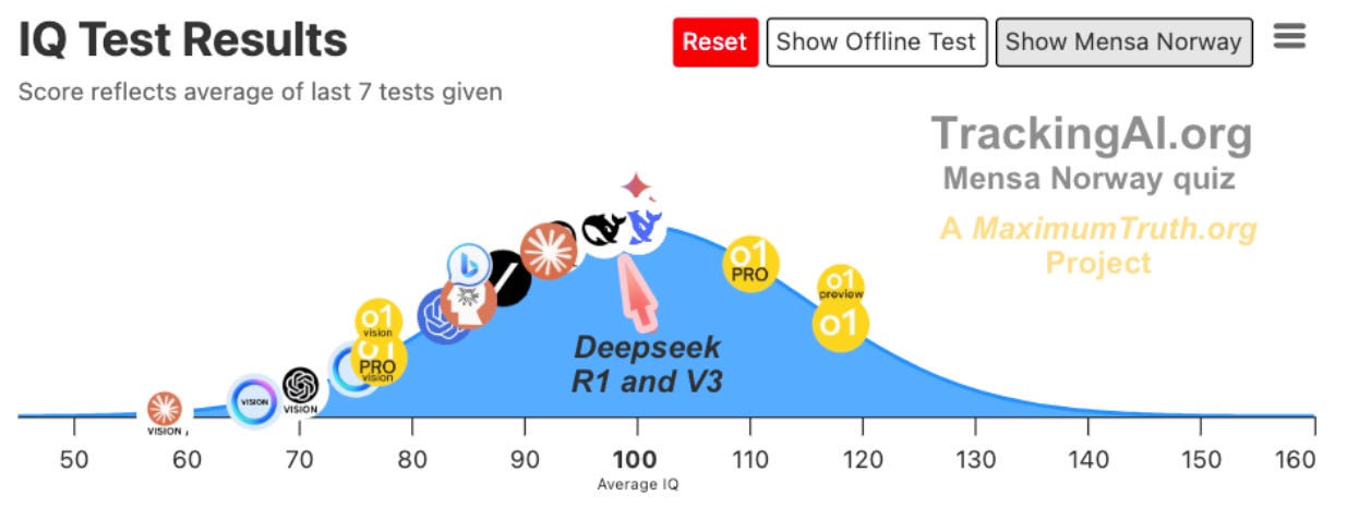 China's Deepseek is NOT as smart as ChatGPT-o1