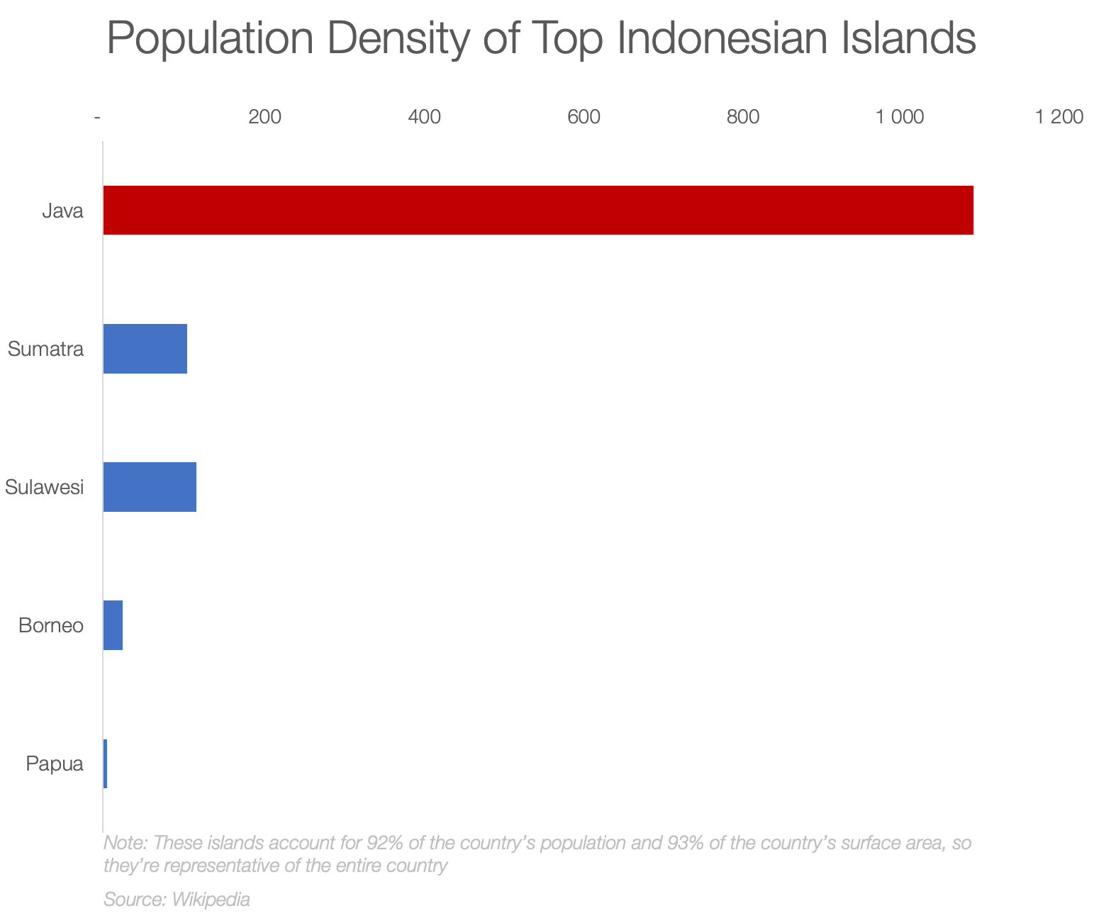 Urban population on Java Island, 2005. Source: CBS, 2005 [14].