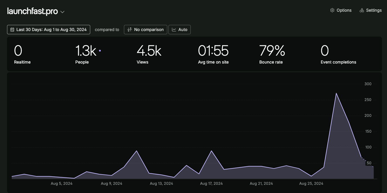 current traffic to LaunchFast.pro
