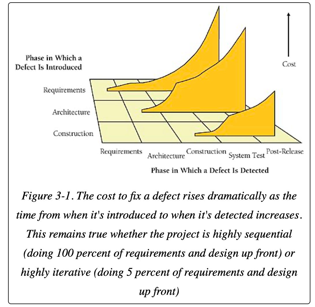 The Cost of a Defect Increases with Time