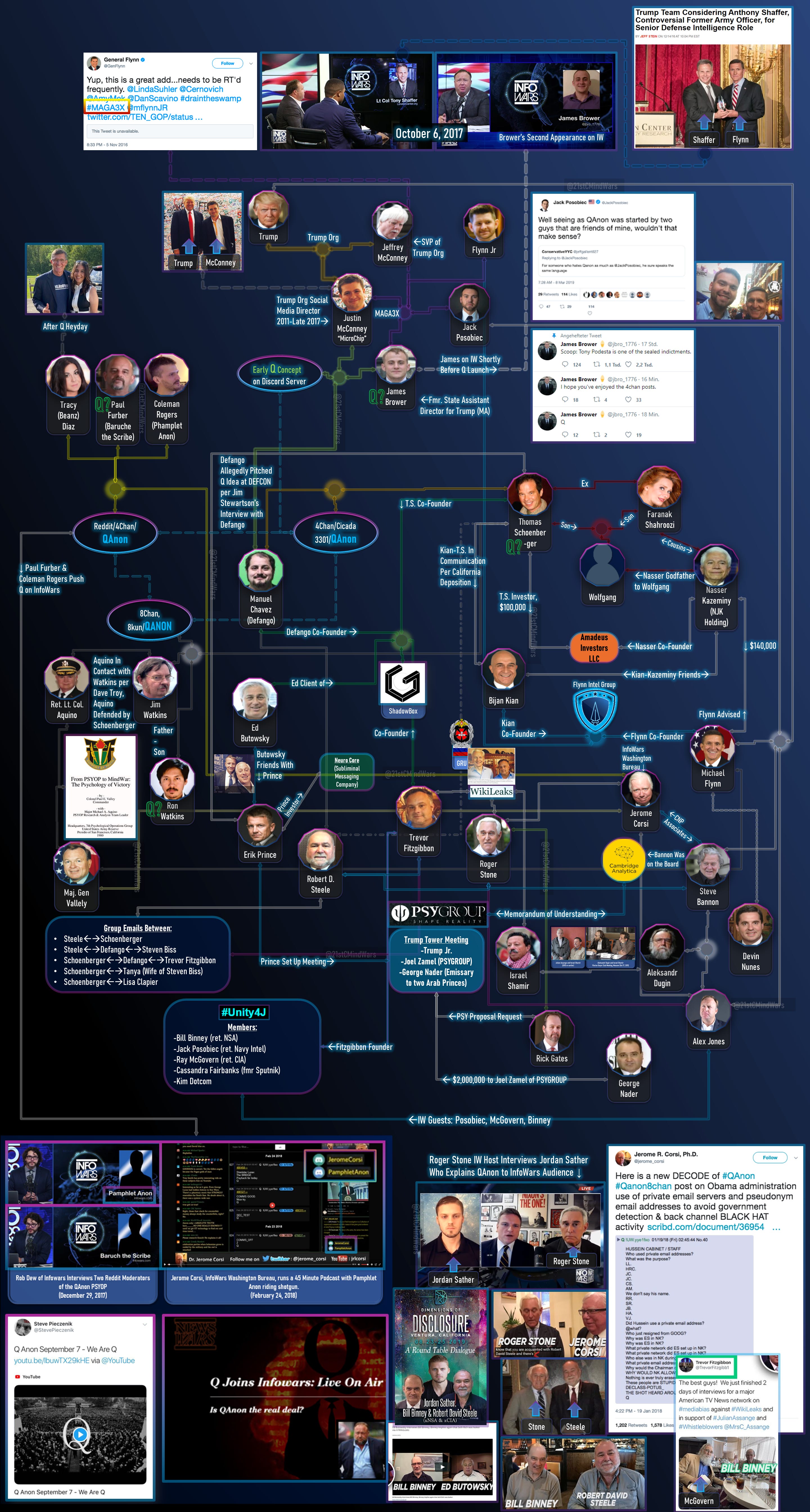 The disinformation Qanon psyop ecosystem.