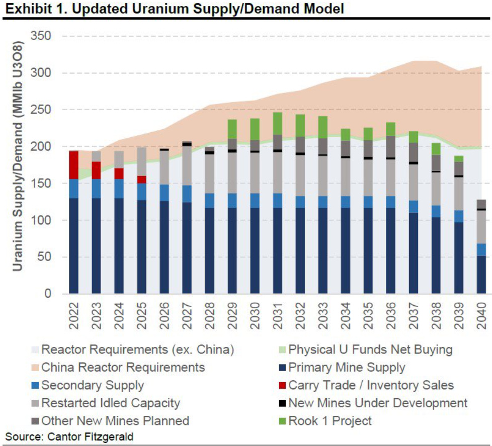 Uranium's Demand Story Is No Longer A Secret by Saad Khan