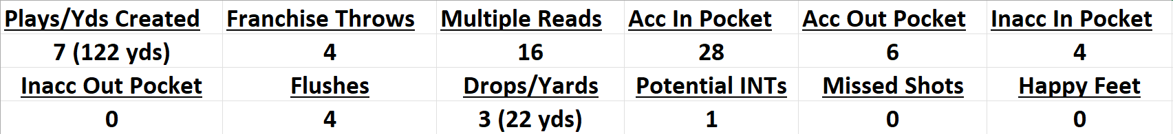 PFF KC Chiefs on X: #Chiefs QB Patrick Mahomes (@PatrickMahomes) is more  than capable when kept in the pocket. In fact, Mahomes had the highest  clean pocket passer rating we have ever