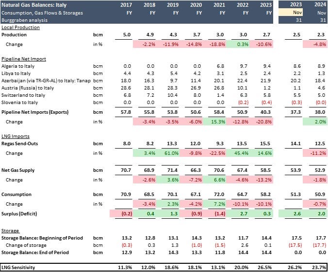 European Natural Gas Market - Episode 5