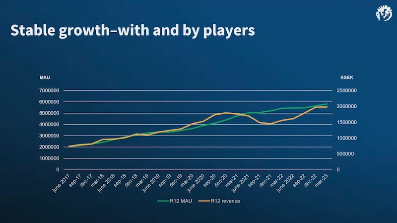 47 Amazing Roblox Statistics Revenue, Usage & Growth Stats