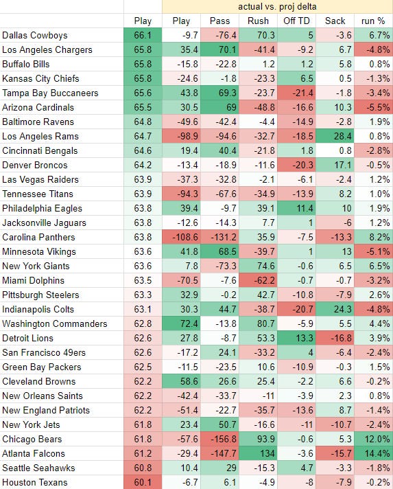 2022 NFL record projections. Thoughts? Opinions? Changes? I didn't