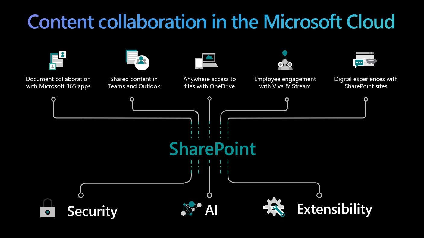 Aula 1 - O que é SharePoint? : r/Office365