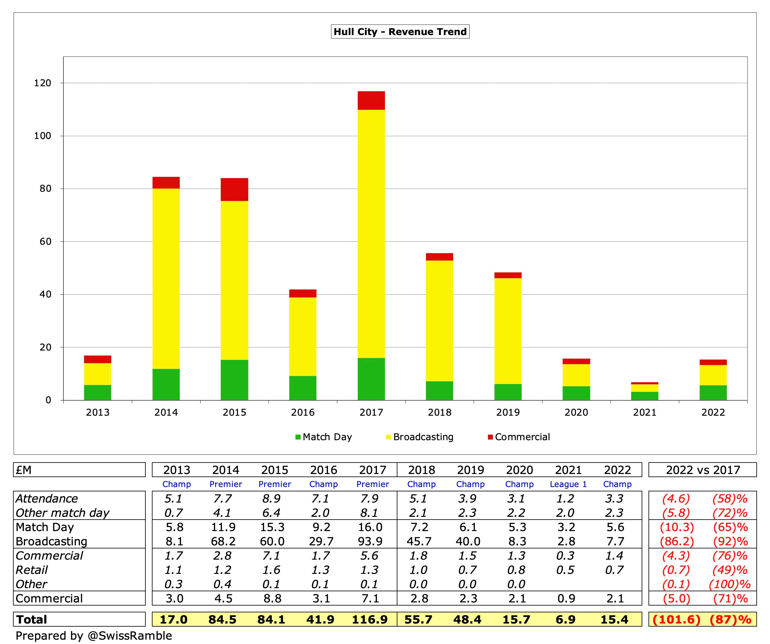 Hull City Finances 2021/22 - The Swiss Ramble