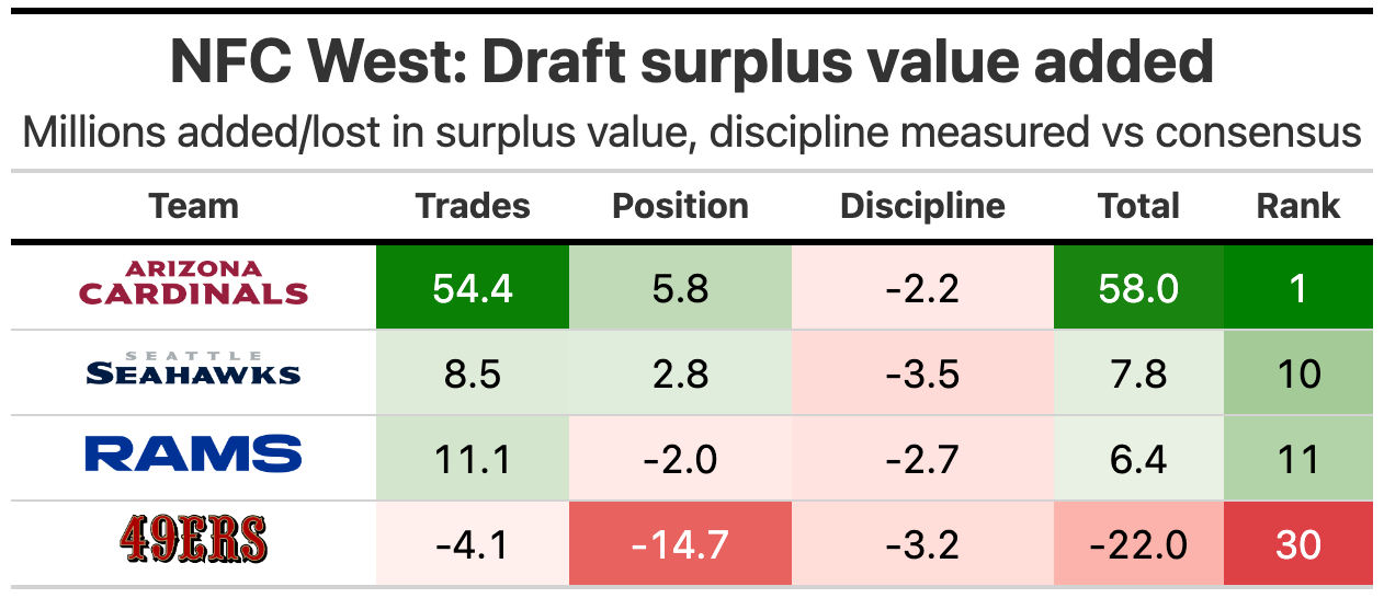 Cardinals Trade No. 3 Pick To Texans, Move To No. 12