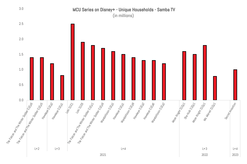 Chart showing each MCU movie's IMDB rating in comparison to each