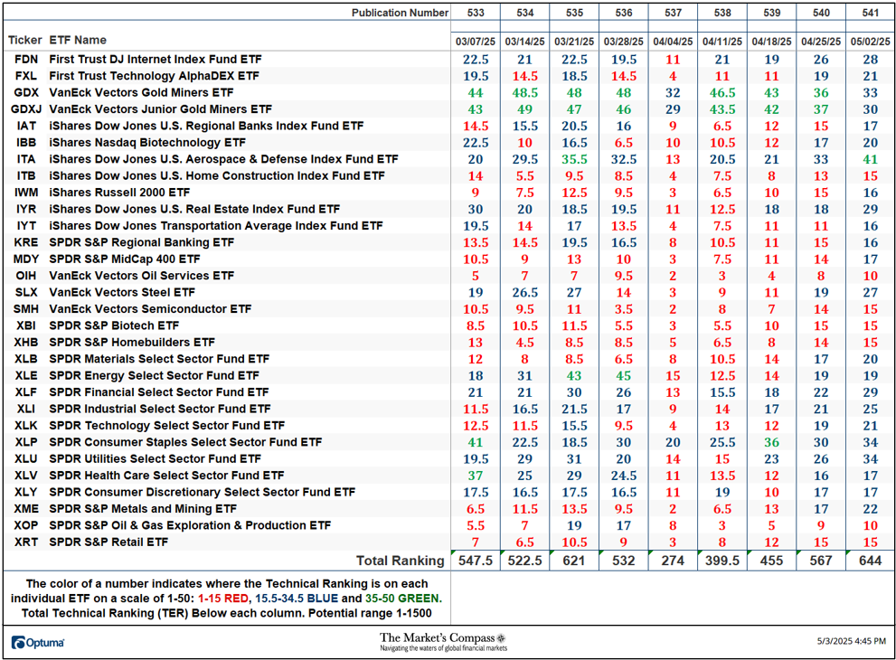 The Market's Compass US Index and Sector ETF Study