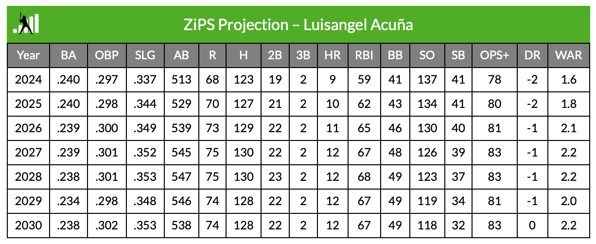 2024 ZiPS Projections: New York Mets