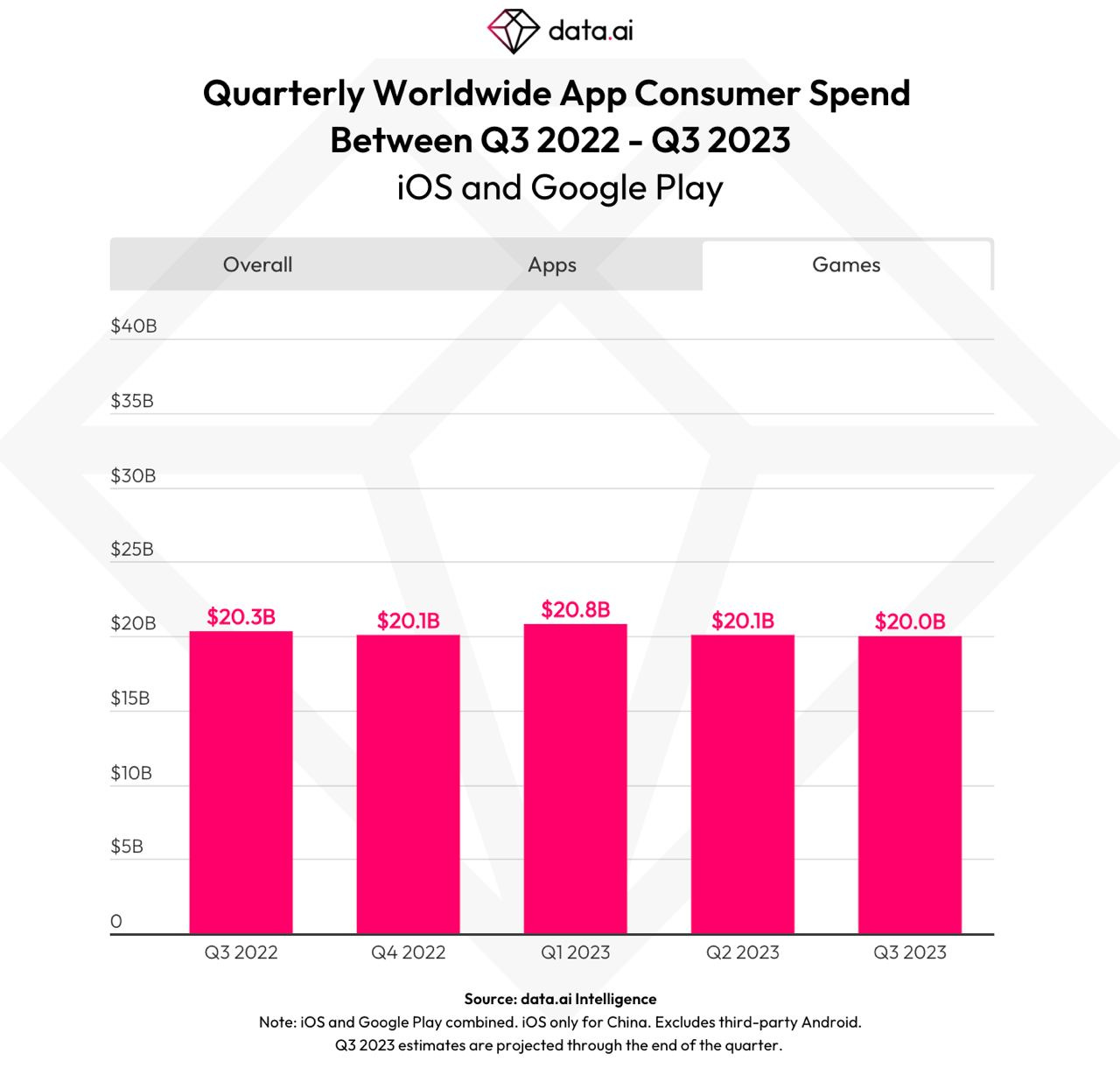 data.ai: Best mobile games of Q3 2023