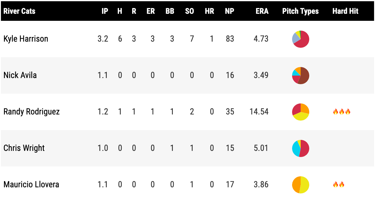 Reading Fightin Phils] Phillies No. 2 Prospect Mick Abel goes a career-high  seven innings pitched! 7 IP, 2 H, 1 ER, 3 SO : r/phillies