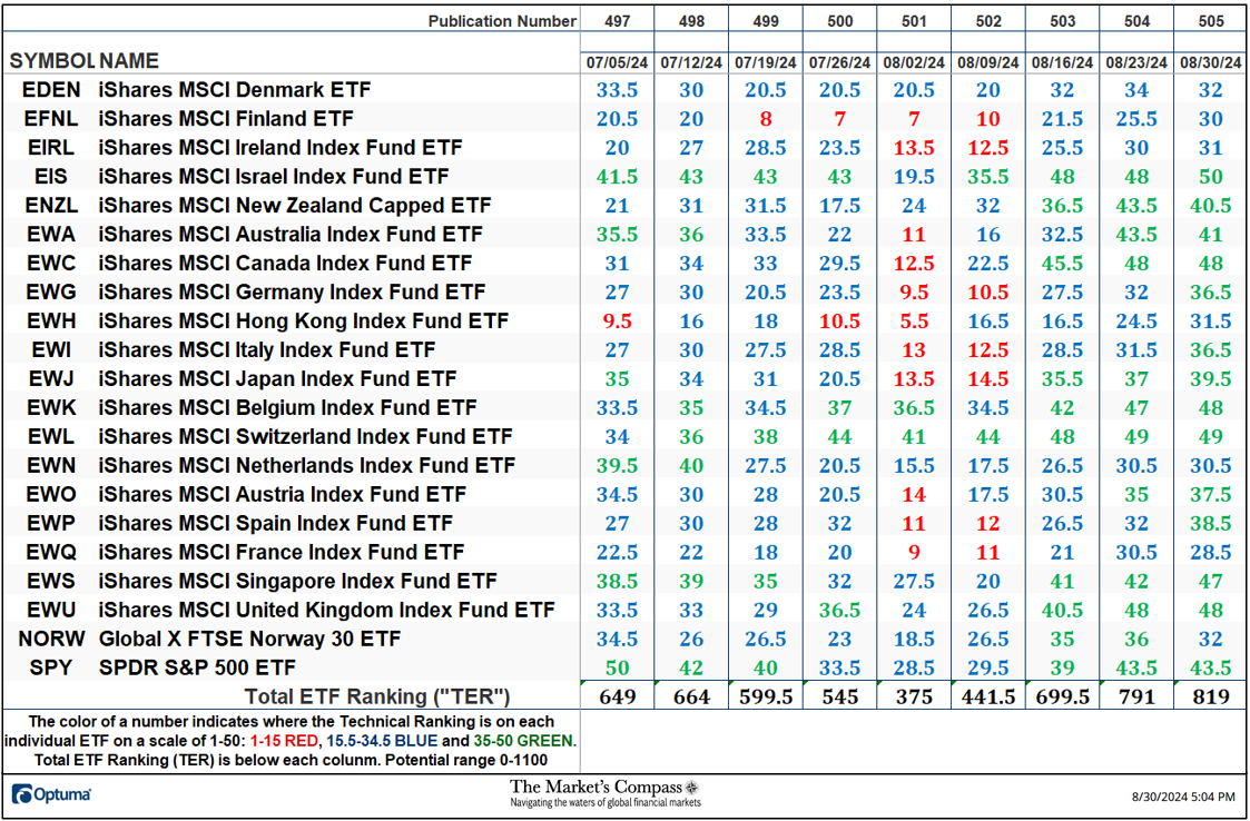 The Market’s Compass Developed Markets Country ETF Study