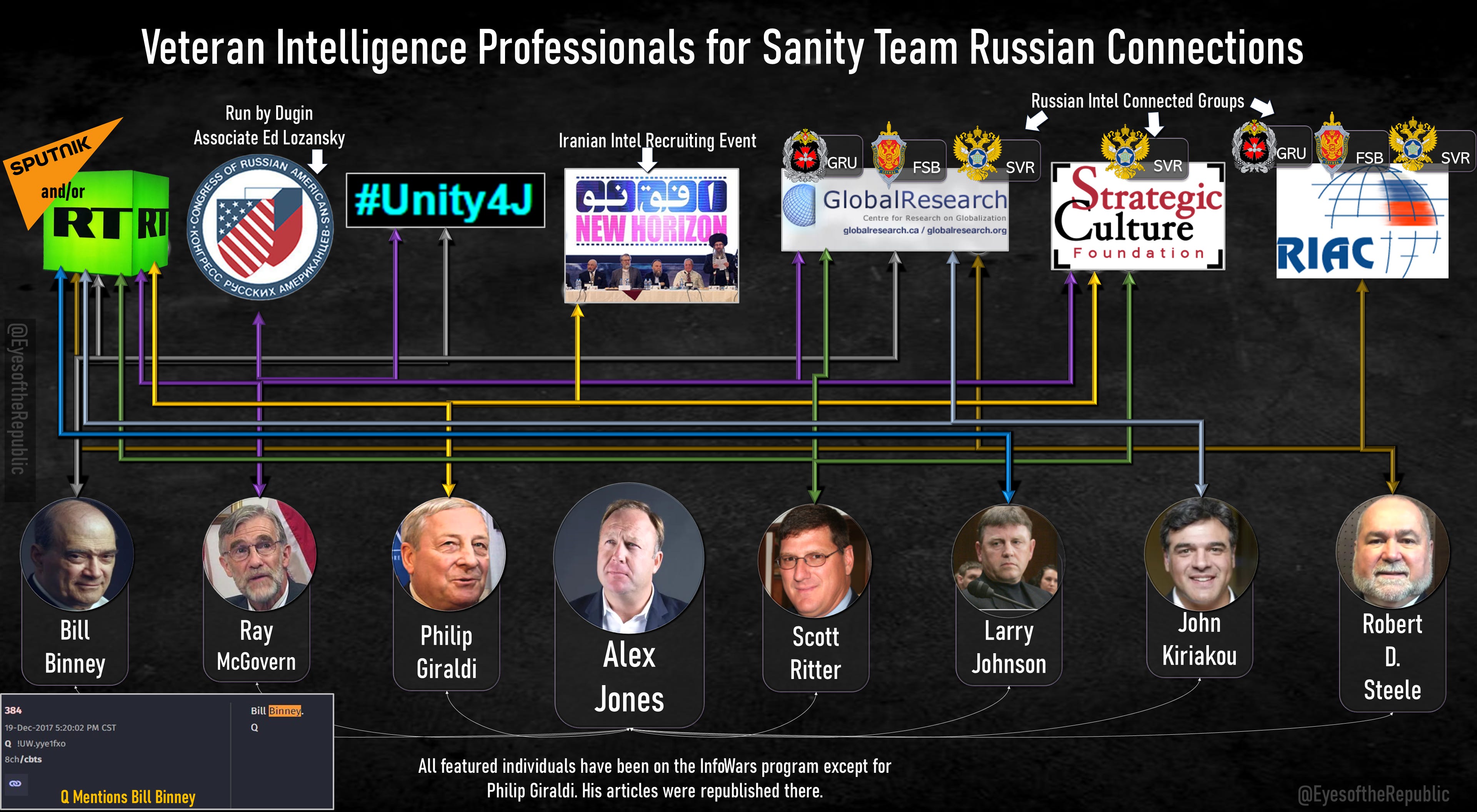 Veteran Intelligence Professionals for Sanity Team Russian connections
