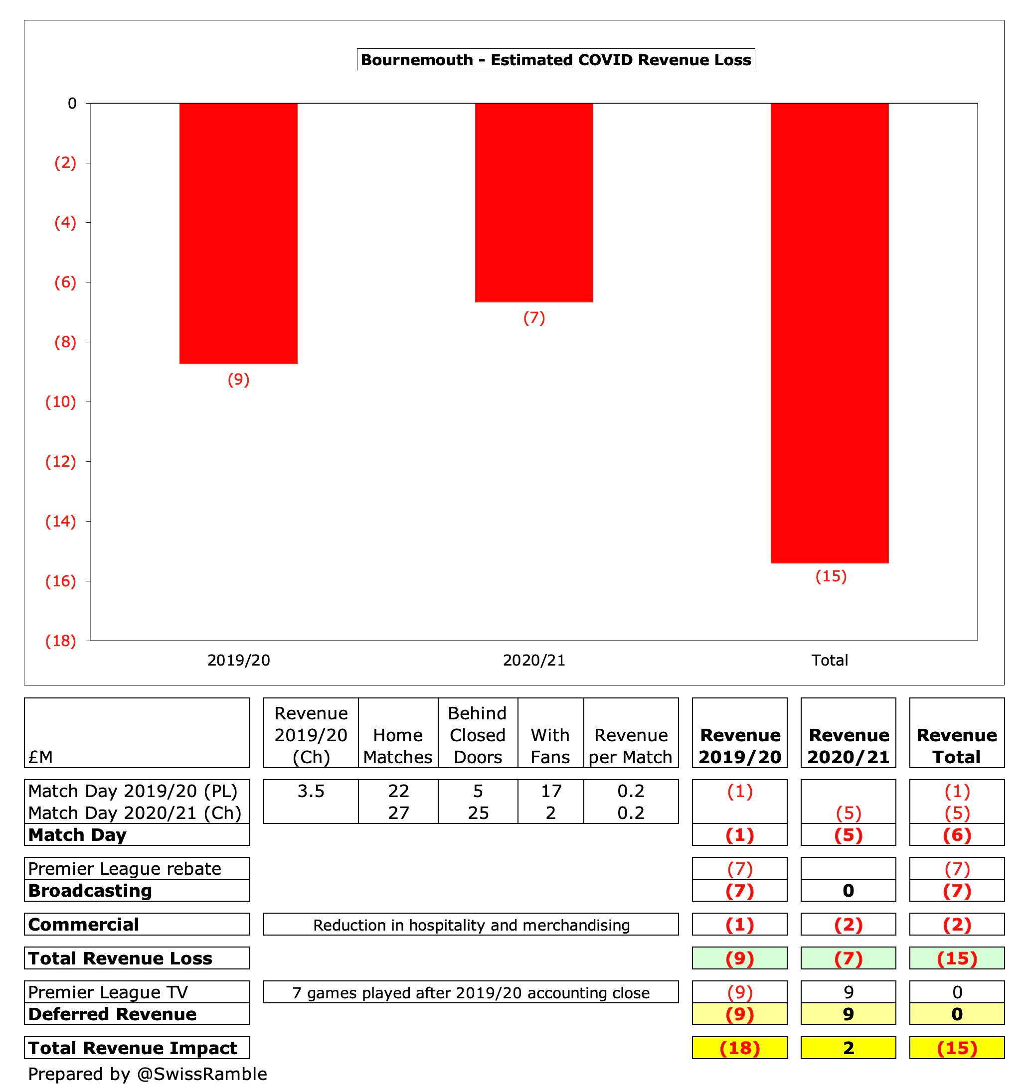 Income down, costs up but FFP cleared - number crunching Bournemouth's 21-22  accounts - Dorset Live