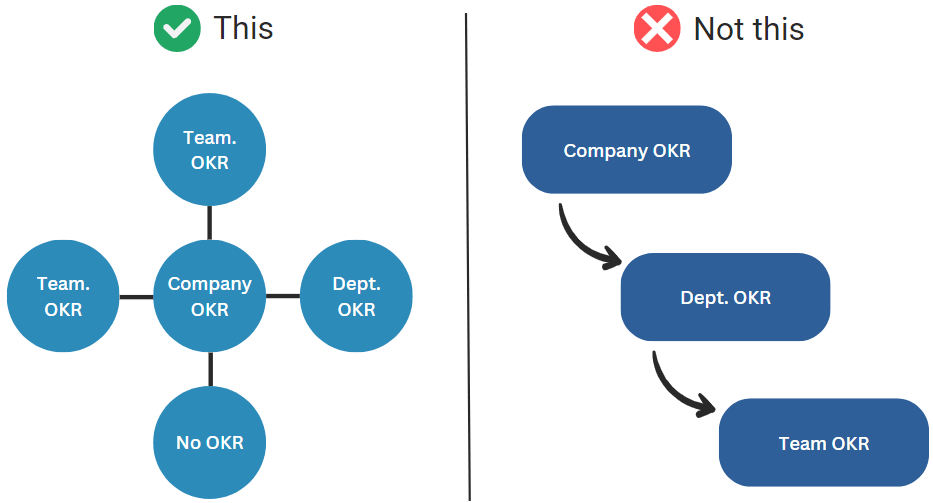 Aligning vs Cascading OKRs - The North