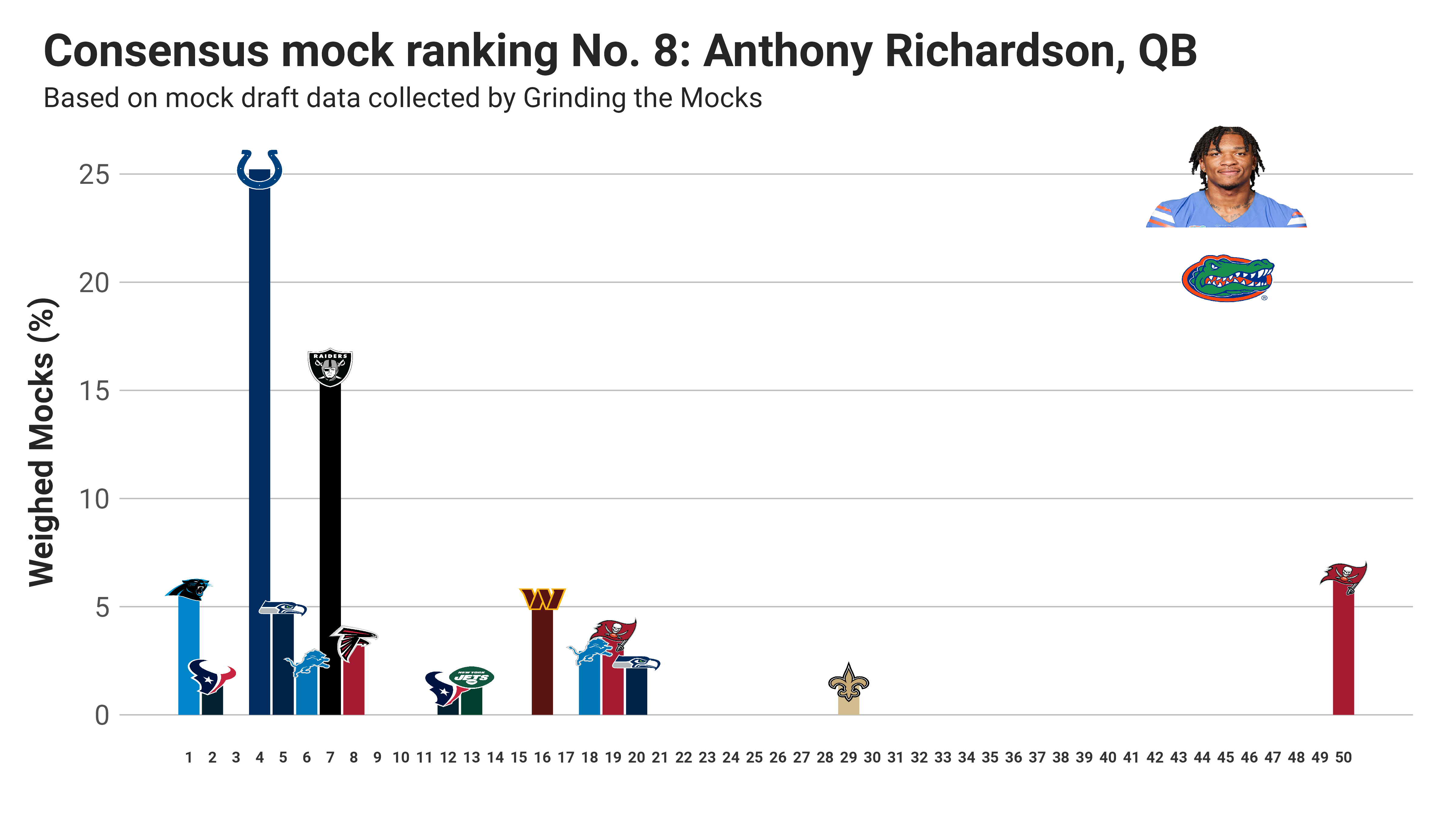 2023 Market-Implied NFL Mock Draft: Bryce Young holds tight to No