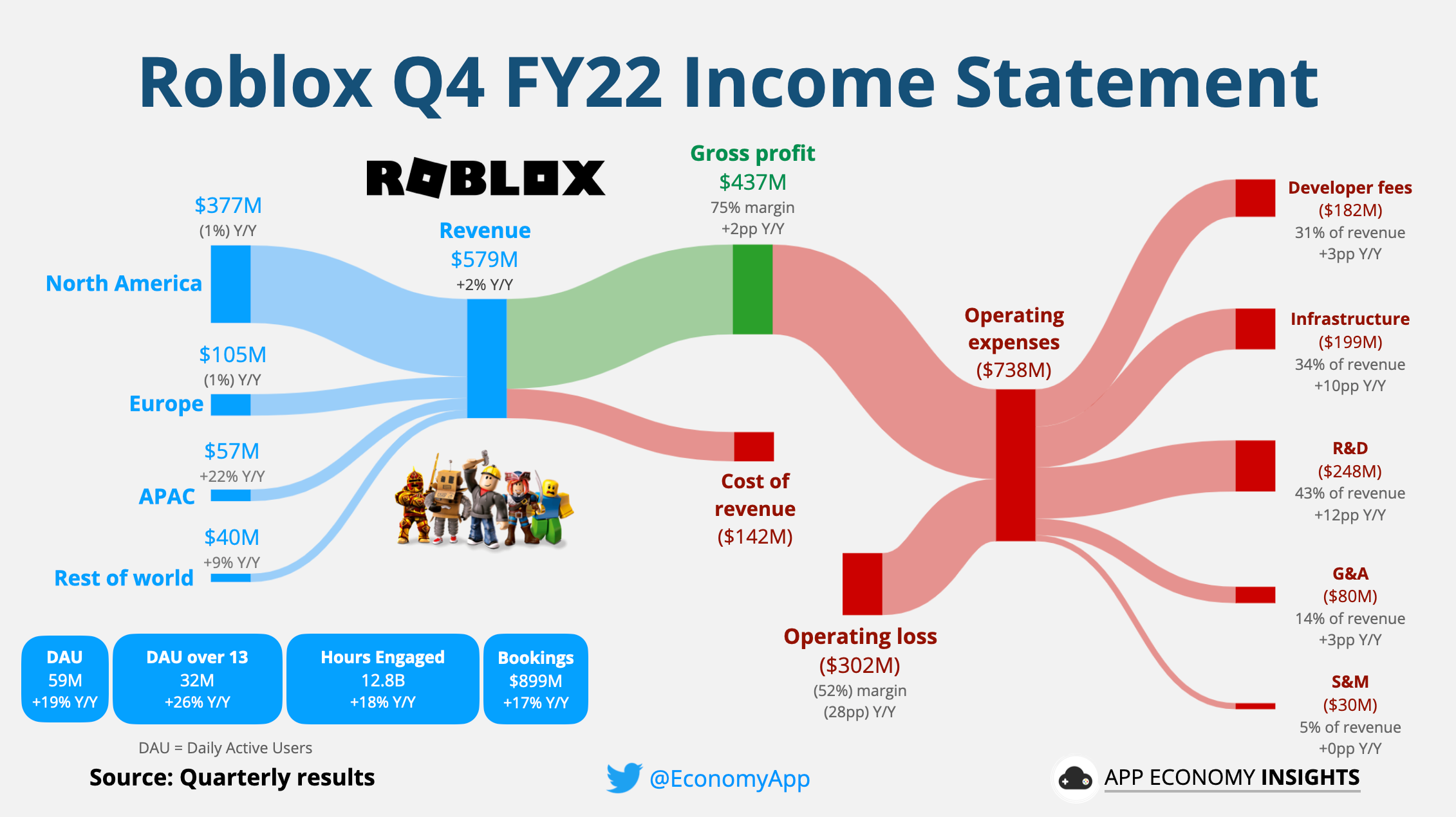 Roblox Statistics 2023 — (Users, Revenue & Trends)