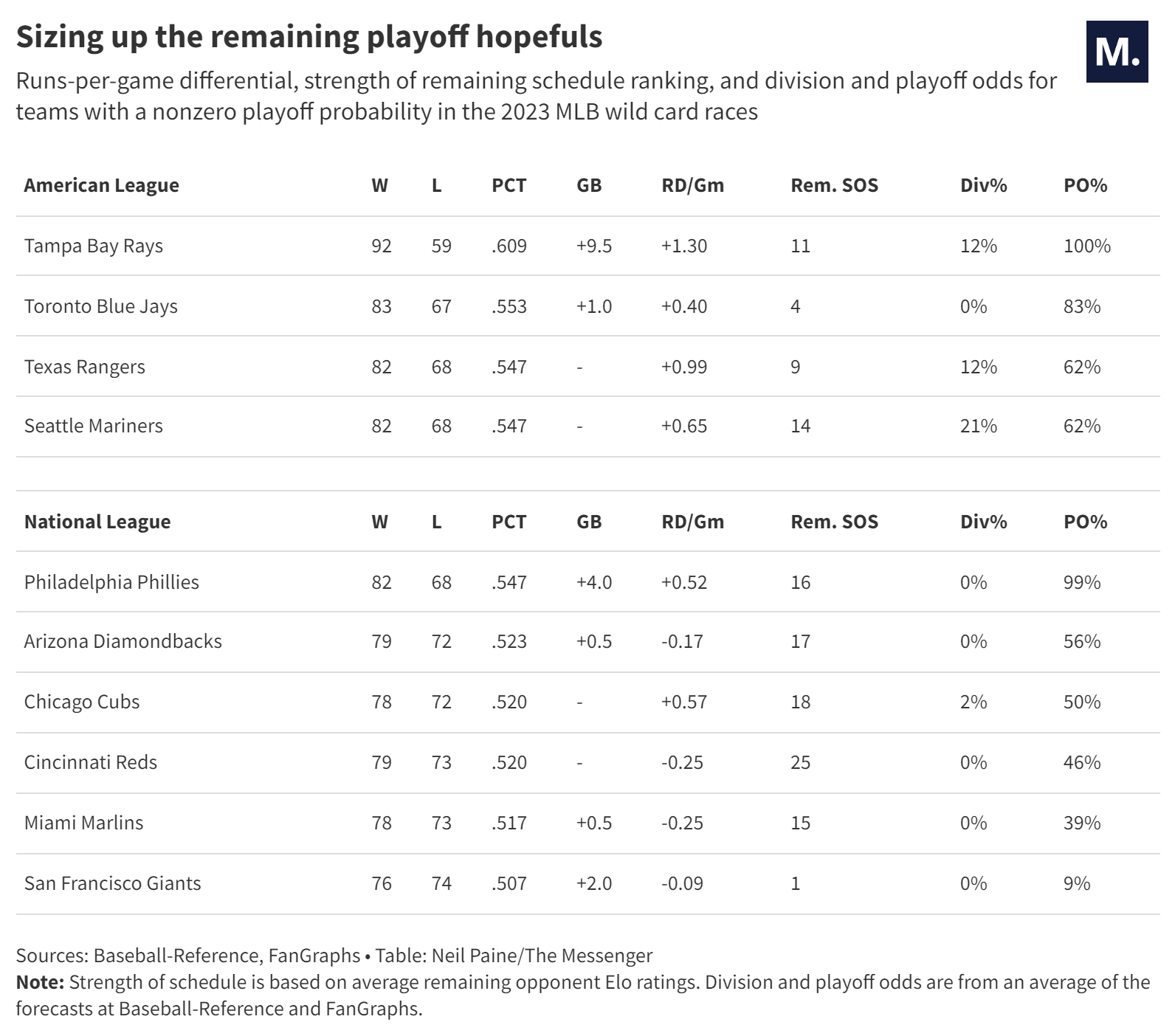 NFL Week 2 Elo Ratings And Playoff Odds