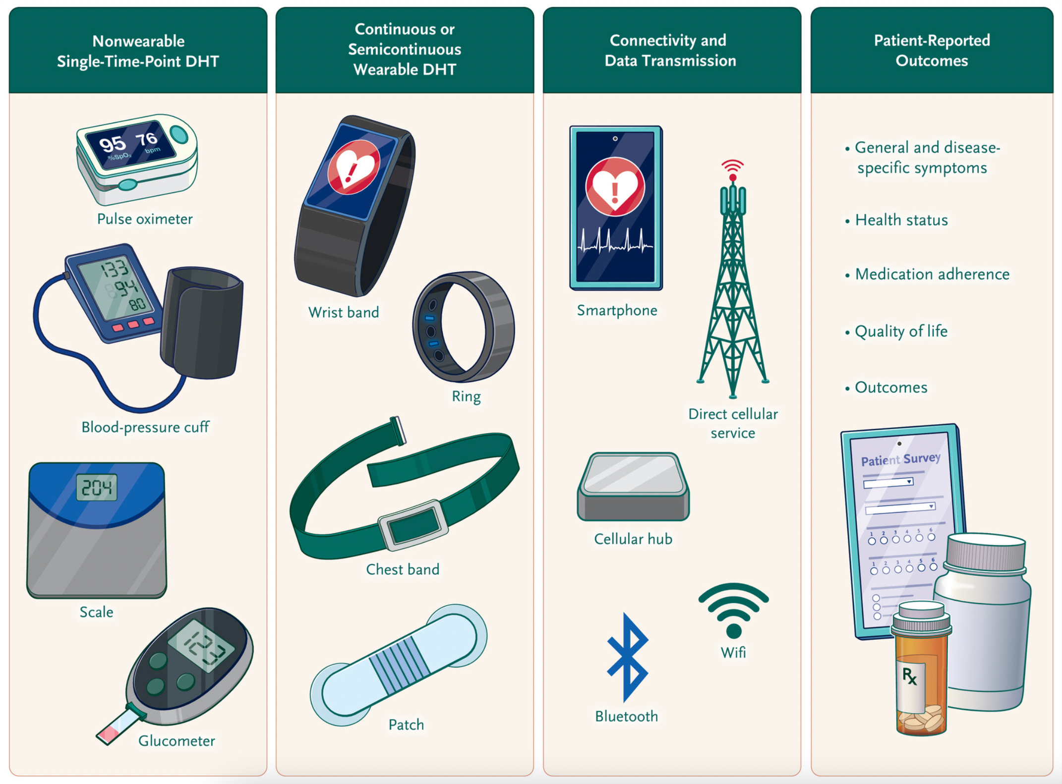 Wearable Devices in Healthcare: Tech in Healthcare & Smart Medical