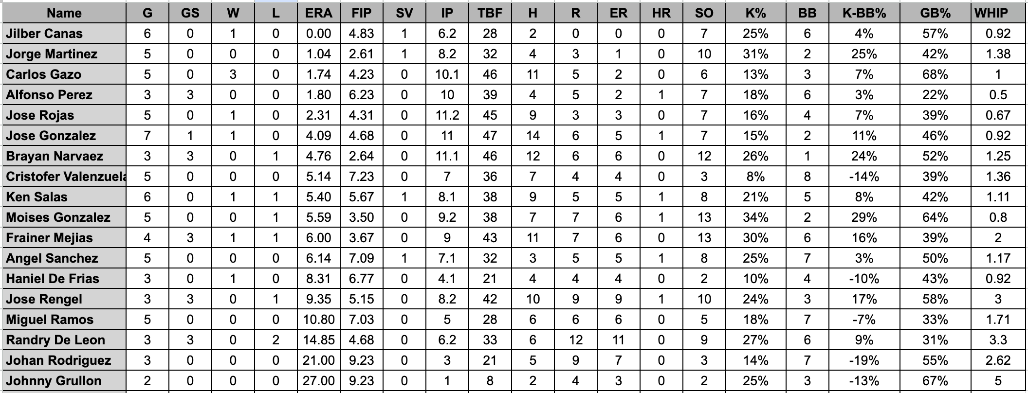 Week 11 Stats Review - by Roger Munter - There R Giants