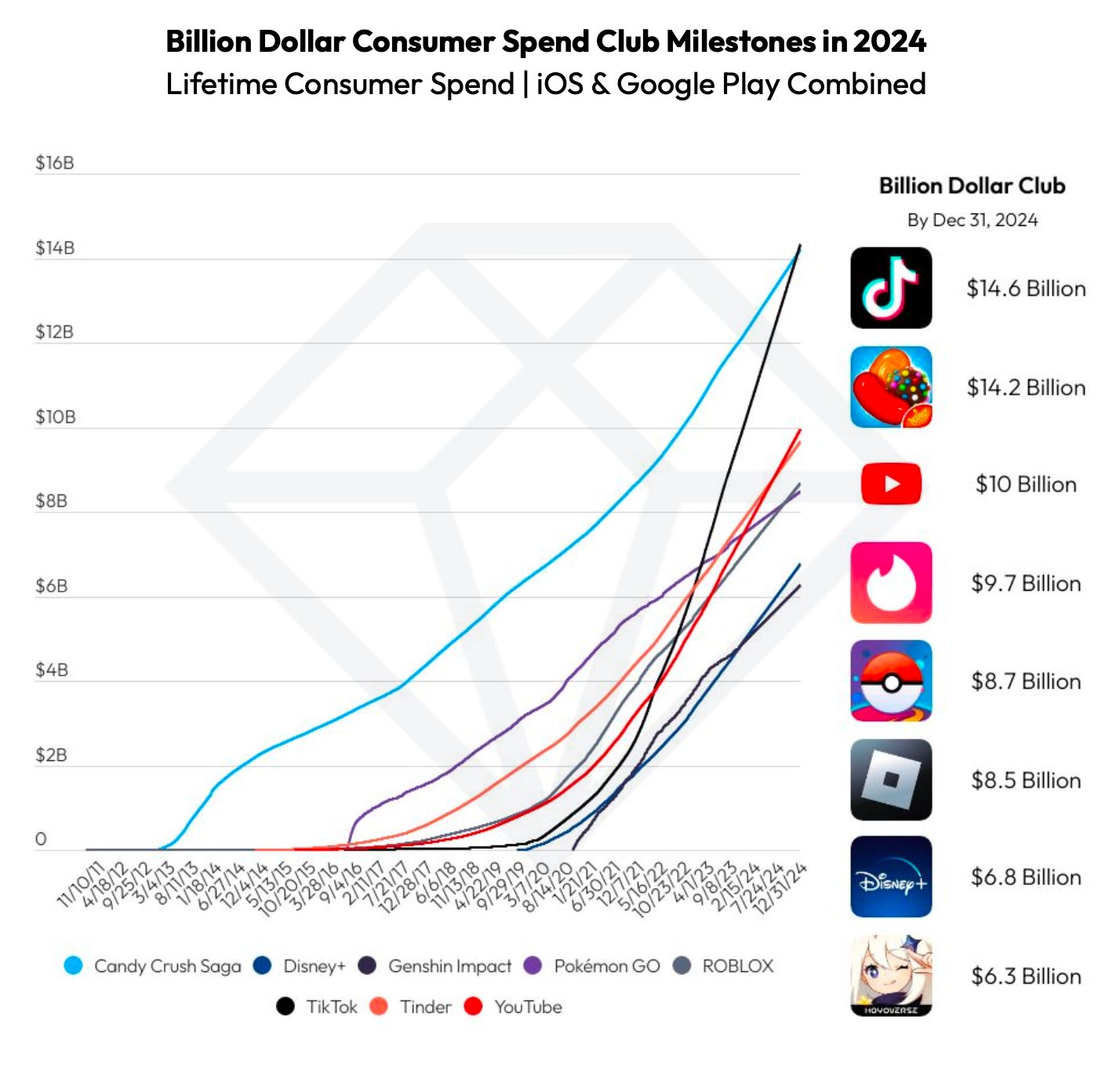 Users spent 1.33 billion on in-app purchases in Candy Crush Saga