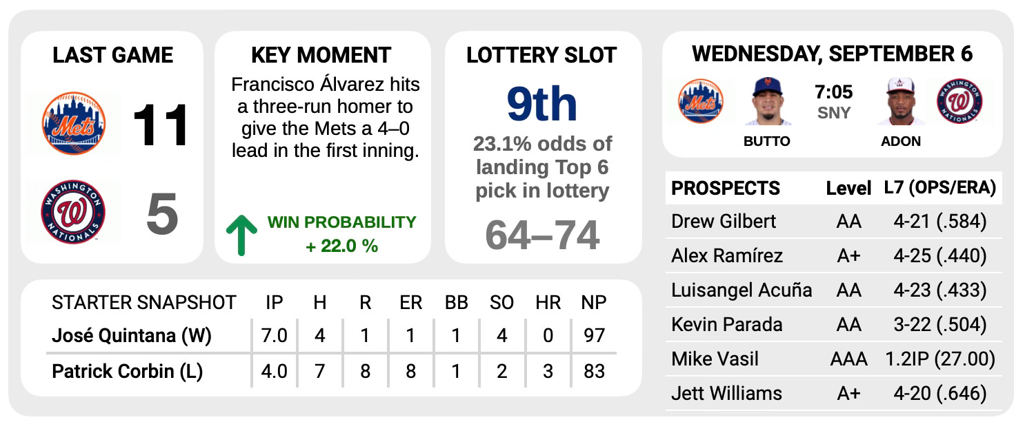 Mets first team in over a century to get 9 hits, draw 7 walks and get shut  out – Trentonian