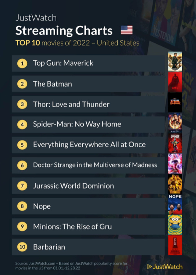 Summer Movie Calendar: From 'Top Gun 2' to 'Thor 4'- Check full list of  films on Netflix,  to theatres