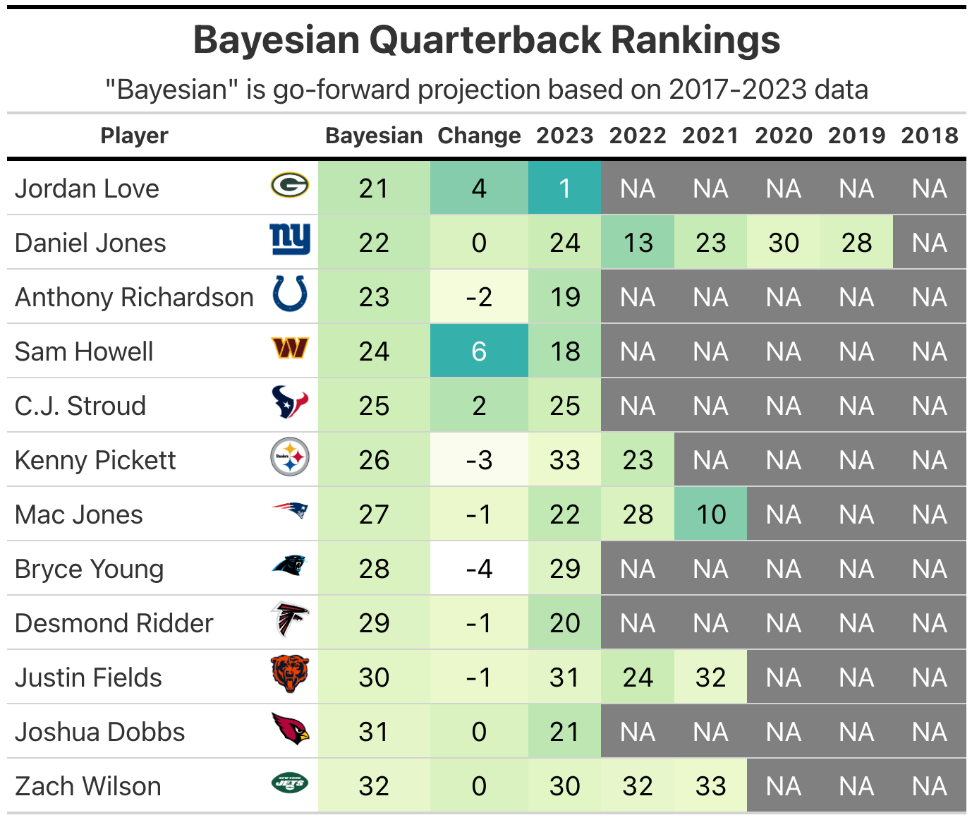 Week 3 Bayesian Quarterback Rankings - by Kevin Cole