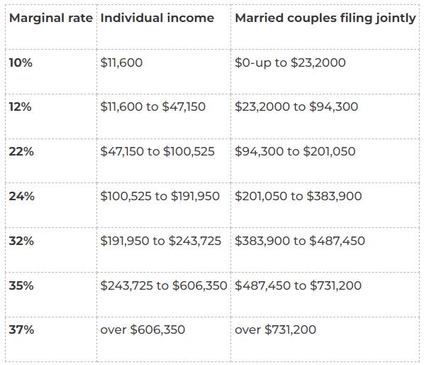 2024 Federal Tax Brackets Are Out Find Which Bracket You Re In And Why Rates So High
