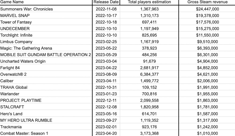 TOP 10 Free PC Games of 2022/2023! (Steam) 