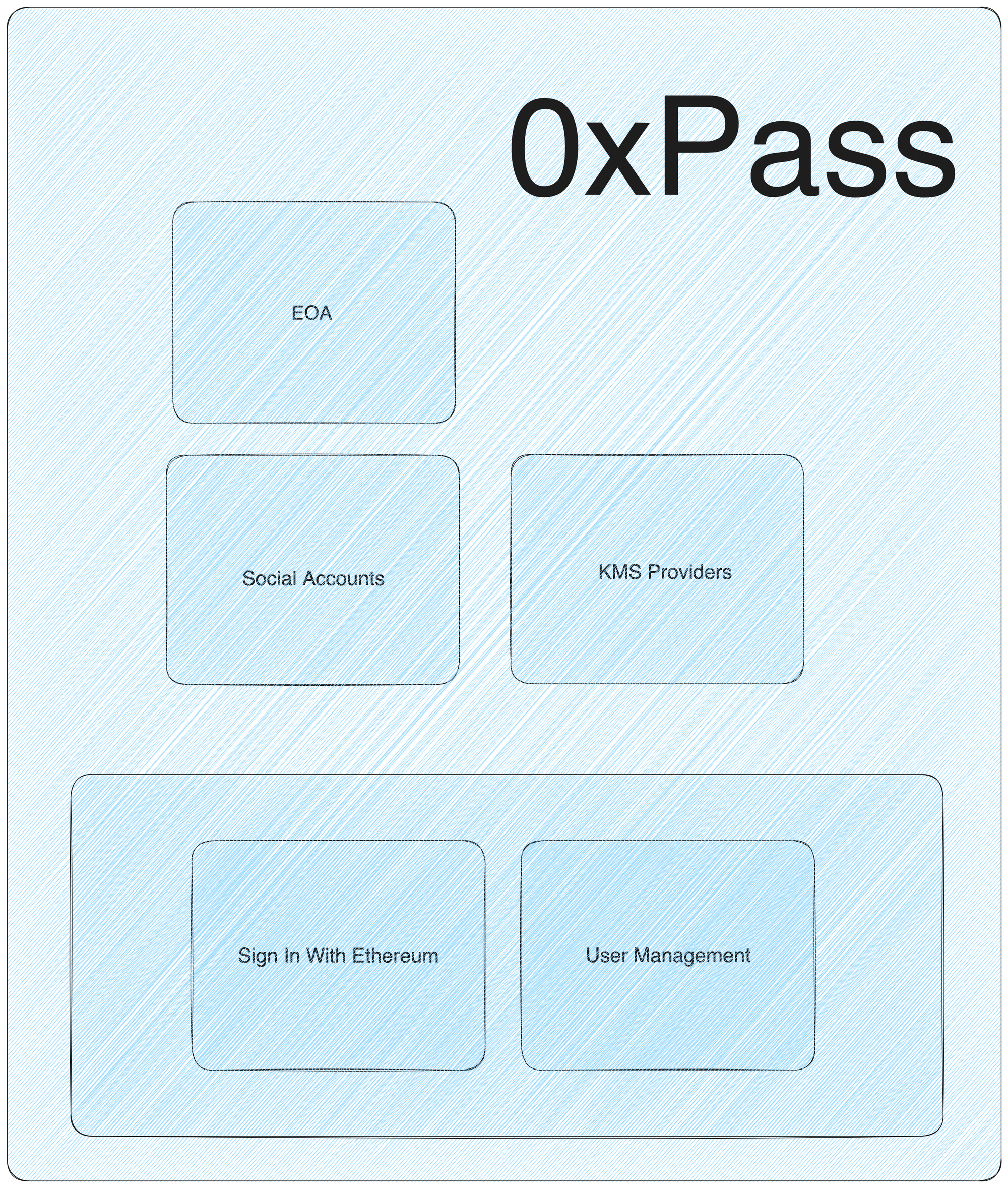 Keyp & Web3Auth Social Logins, Blog