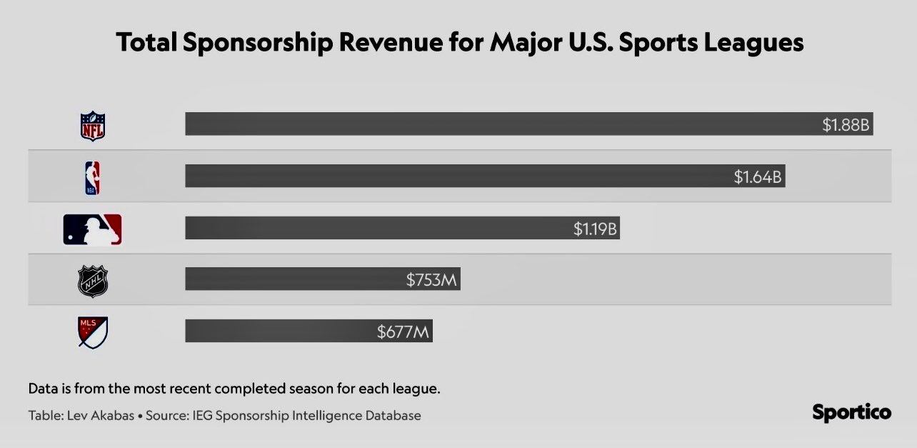The Future Of Jersey Sponsorships Across US Sports Leagues