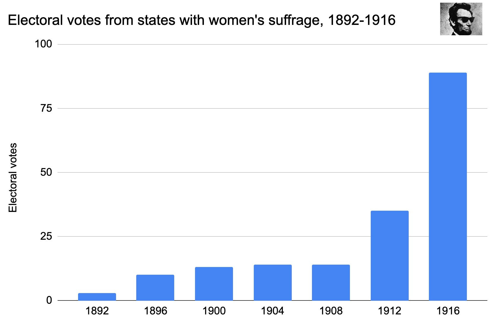 A brief history of women voting prior to 1920